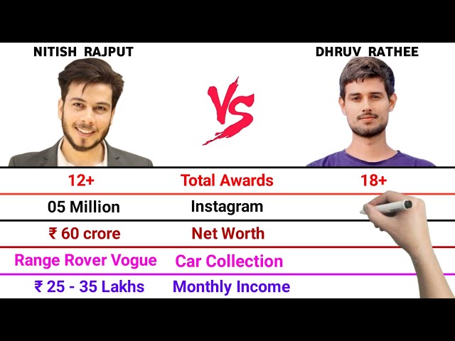 Nitish Rajput vs Dhruv Rathee Full Comparison Video | Total Awards | Net Worth | Car Collection |