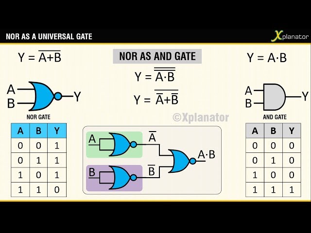 NOR GATE AS UNIVERSAL LOGIC GATE : AND,NAND|PART2