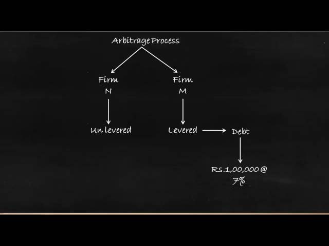 Modigiliani Miller Approach and Arbitrage - Financial Management - A Complete Study