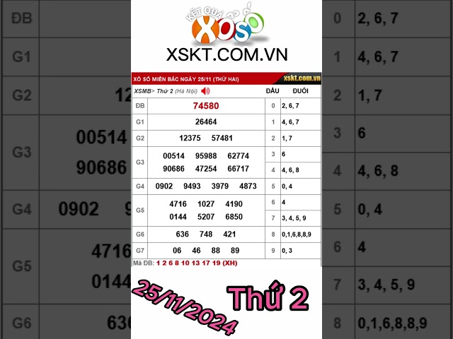 Kết Quả Xổ Số Miền Bắc ngày 25/11/2024 #xsmb #kqxsmb #xosomienbac #xosohomnay #kqxs #xskt #xstd