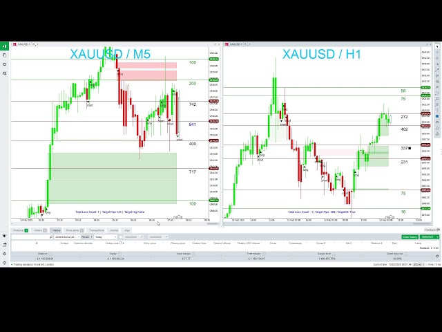 🔴XAU/USD LIVE TRADING WITH RESISTANT AND SUPPORT LEVELS