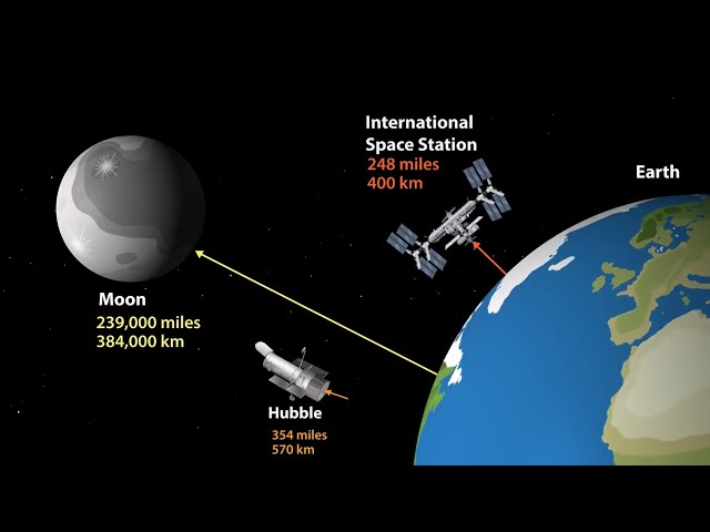 How Far Is It Comparing the Hubble Telescope the Moon and the International Space Station #4k