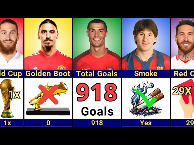 Comparison: Sergio Ramos vs Ibrahimovic vs Messi vs Ronaldo