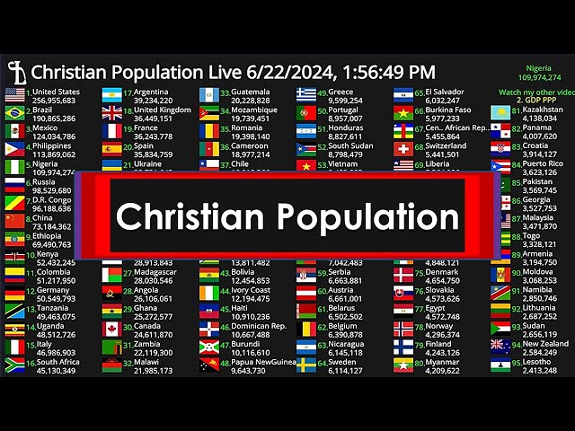 Christian Population ranking by country