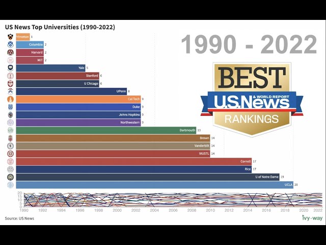 US News National University Top 20 Rankings 1990-2022