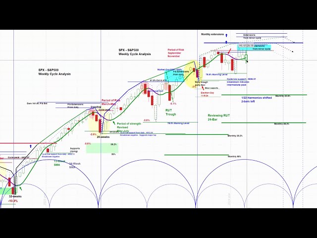 US Stock Market - S&P 500 SPX | Price Projections & Timing | Cycle and Chart Analysis