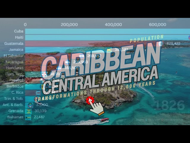 🌎 Caribbean & Central America: Population Transformations Over 12,000 Years 📊