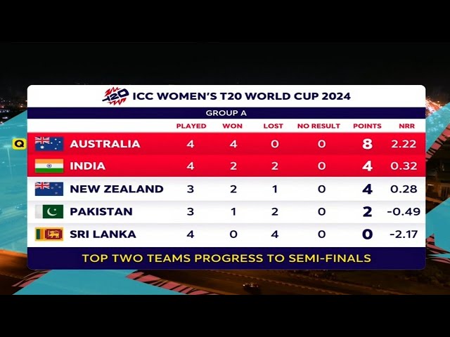 ICC Women T20 World Cup 2024 | Points Table After India Australia Matches |#woment20worldcup2024