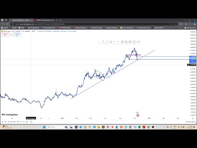 Live XAUUSD GOLD - My Trading Strategy- 13/11/24