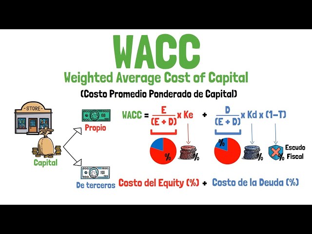 Qué es el WACC (CPPC) y cómo se calcula - Finanzas corporativas - Explicado para principiantes!