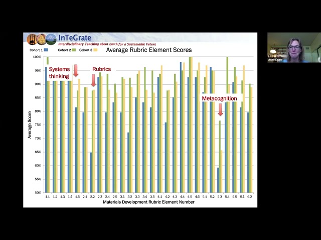 Lessons Learned from InTeGrate's Materials Development Program and What Remains Undone