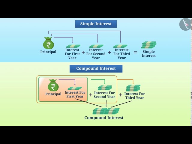 Compound Interest | Part 2/5 | English | Class 8