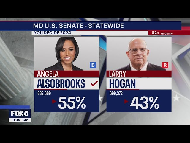 Angela Alsobrooks defeats Larry Hogan to win Maryland Senate race