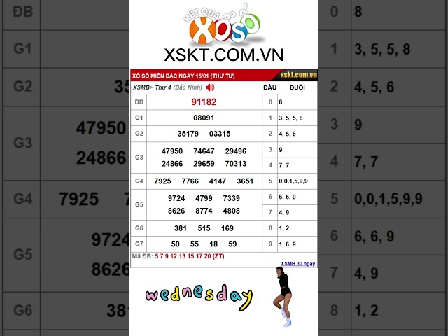 Kết quả xổ số miền Bắc ngày 15/1/2025 #xsmb #xosomienbac #kqxsmb #ketquaxsmb #xstd #xosohomnay #kqxs