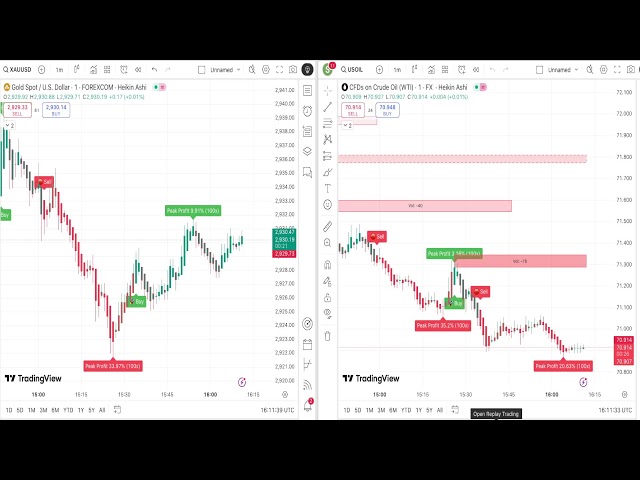 Gold & Crude Oil 1-Min Signals | XAUUSD & USOIL Trading Strategies