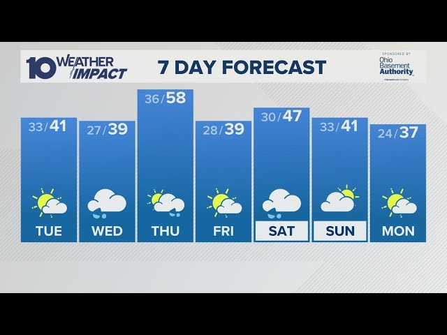 Columbus, OH Weather | Record warmth followed by a big drop in temperatures