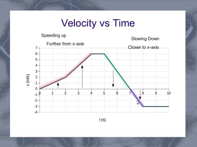 Interpreting Velocity graphs