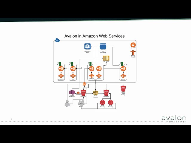 Avalon Media System Update: Piloting Avalon in the Cloud