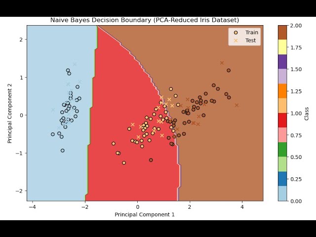 Bayesian Model for Random Forest Classification Using Python