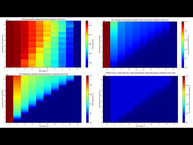 2-phase Fluid Flow Modeling in Porous Media in Python