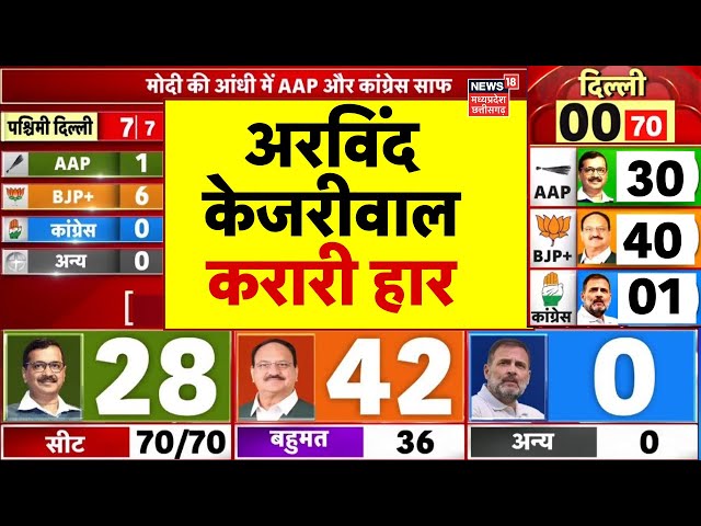 Delhi Election Results Live: केजरीवाल की हार | AAP VS BJP | Arvind Kejriwal | PM Modi | Rahul Gnadhi