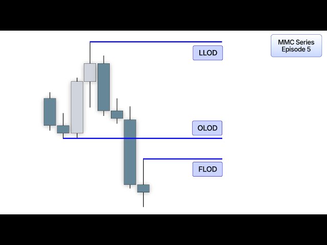 Secrets of an Order Flow Leg