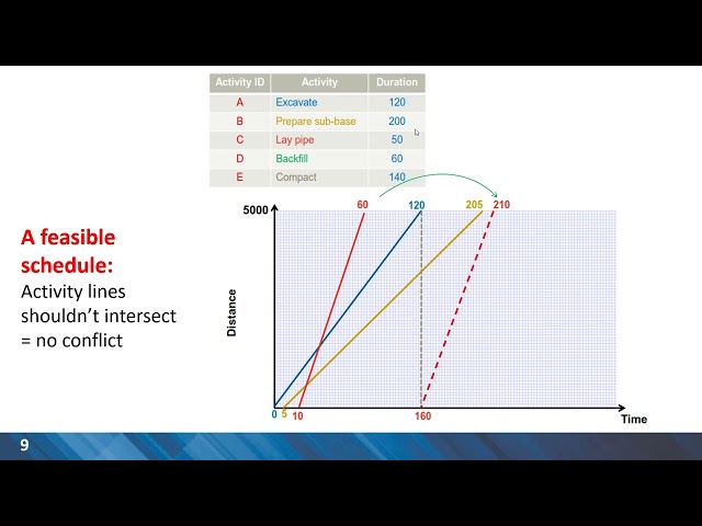 Linear Scheduling Method (LSM) - Location based - Distance time