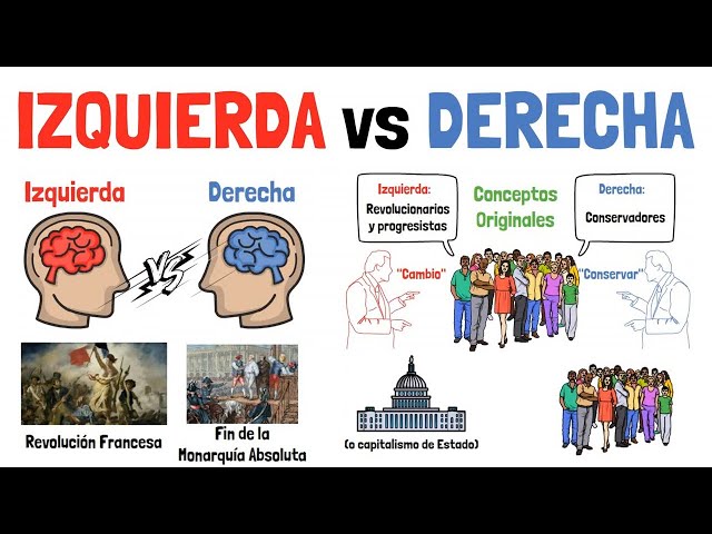 IZQUIERDA y DERECHA Política - Explicado para principiantes!