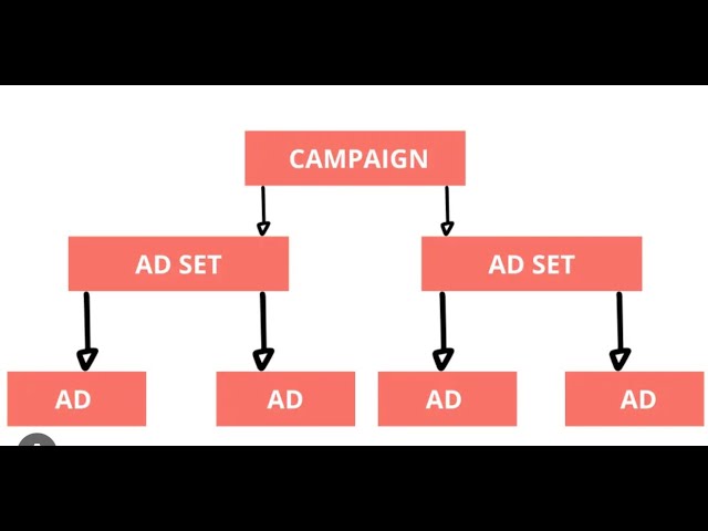 Facebook Multiple Ad Sets 2023 | Create Multiple Ad sets and Ads within one campaign | Facebook Ads