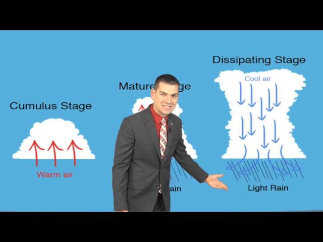 HOW THUNDERSTORMS ARE FORMED