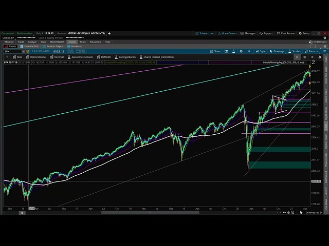 Breakout OR Breakdown?! Stock Market Crash: SPX SPY ES QQQ SMH DIA IWM VIX