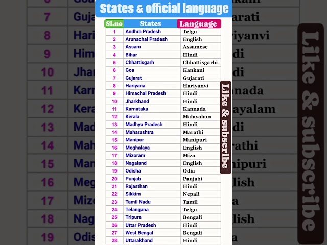 Indian_States & language। #ytshorts #gk