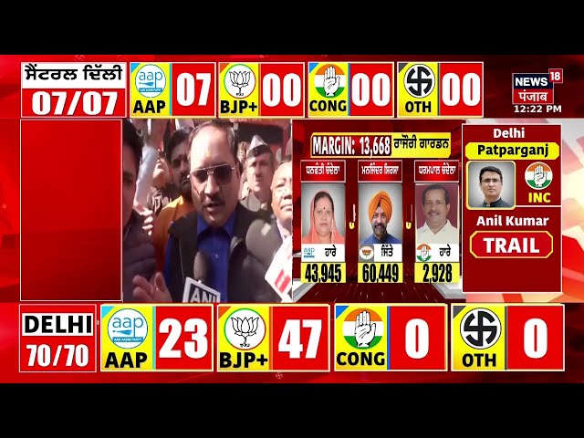 Delhi Election Results 2025 Live | ਜਿੱਤਦੇ -ਜਿੱਤਦੇ ਹਾਰ ਗਏ ਕਈ ਦਿੱਗਜ, ਦੇਖੋ Live | AAP| News18 Punjab