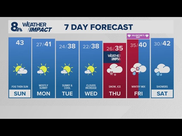 KGW Forecast: Sunrise, Sunday, February 9, 2025