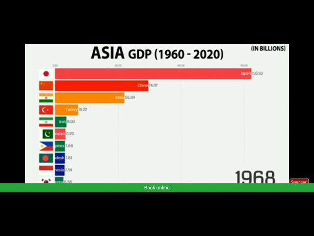 Asian Economies : Nominal GDP (1960 - 2020)