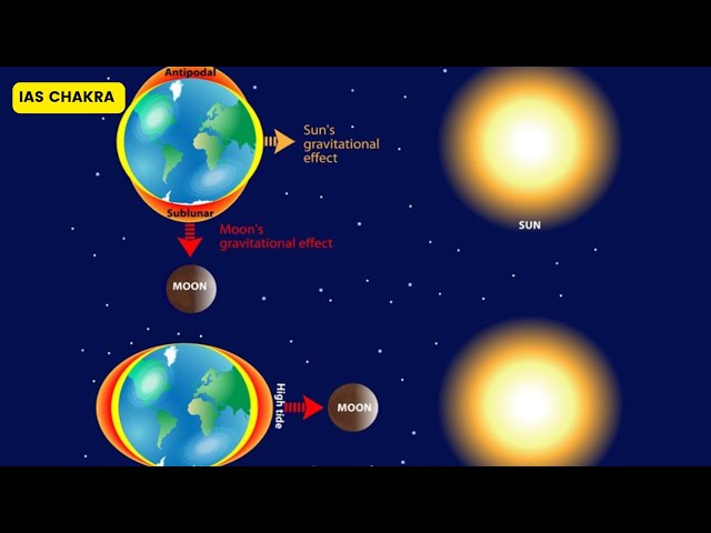 L-5 |Water | NCERT |Tides |Ocean Current |Water waves |UPSC IAS #IASChakra