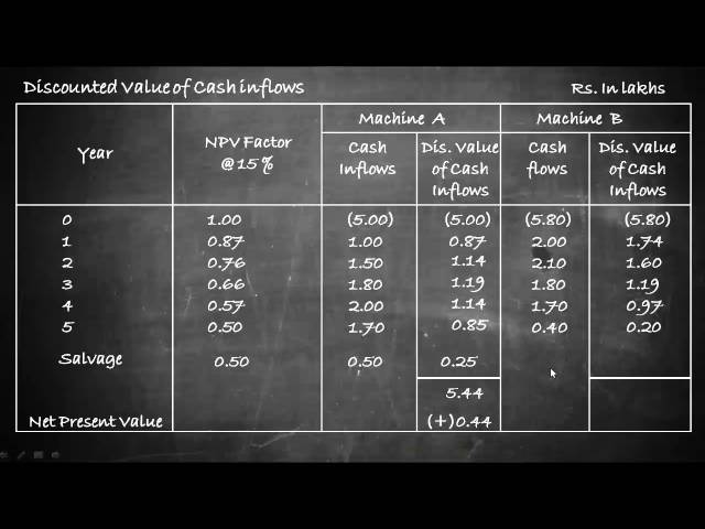 Problem 4 IRR DPB PI and Ranking