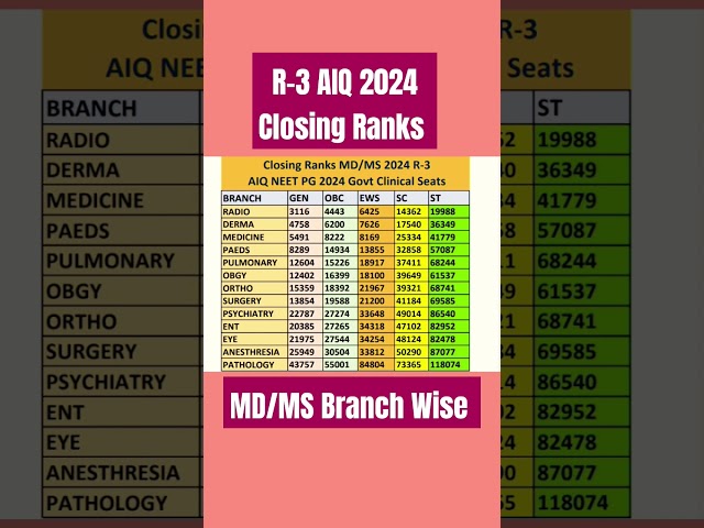 NEET PG 2024 MCC R-3 Closing Ranks Branch Wise Category Wise Clinical Seats#neetpg2024latestupdates