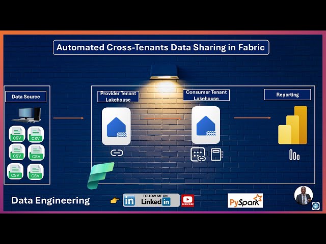 Automated Cross-Tenants Data Sharing in Microsoft Fabric