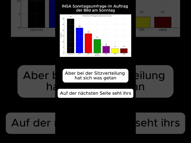 SONNTAGSFRAGE: AFD GEWINNT MANDATE! LINKE UND FDP NACH HEUTIGEM STAND RAUS!