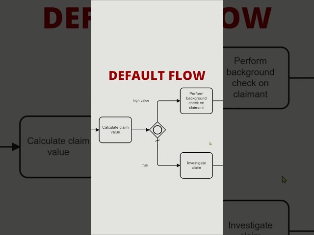 BPMN: What Exactly Is a Default Flow For?