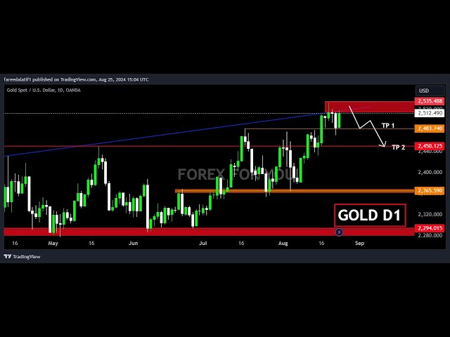 GOLD  [Xauusd] 15 chart LIVE Signal