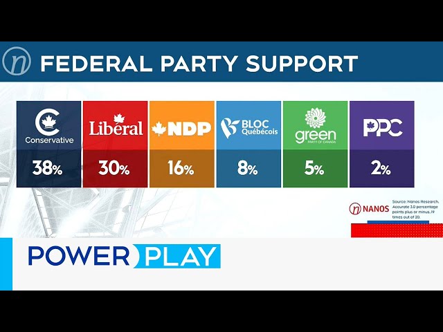 Federal ballot tracking shows Liberals closing the gap on Conservatives