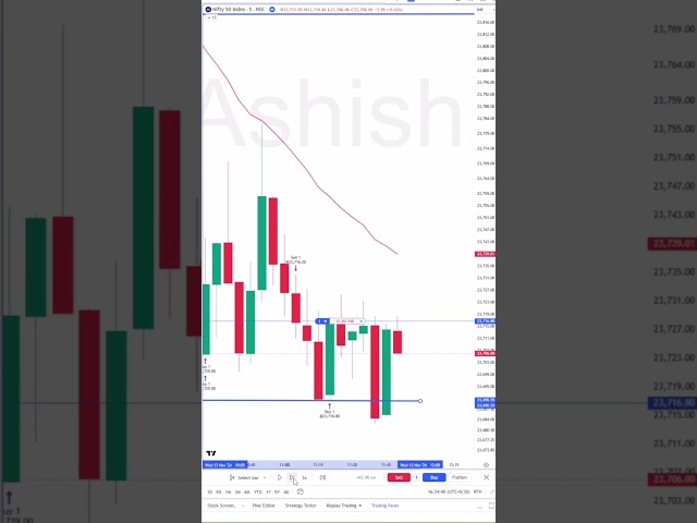 150 point profit in Nifty50, 13th Nov | Intraday option buying | stock trading | Earn profit daily