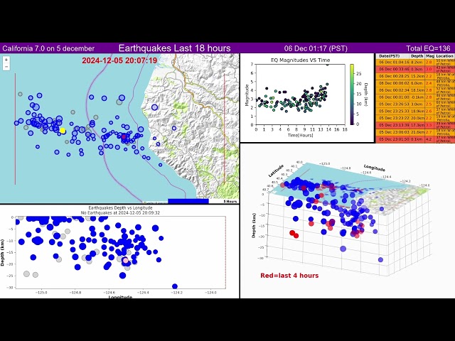 California - 5 December 2024, 7 magnitude earthquake