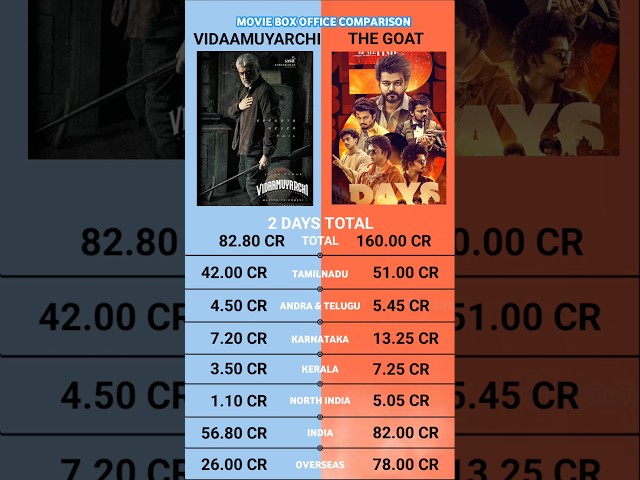 Vidaamuyarchi vs The Goat Day 2 Box office collection | Vidaamuyarchy vs The Goat 2 days Box Office