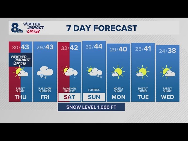 KGW Forecast: 5 p.m., Wednesday, February 5, 2025