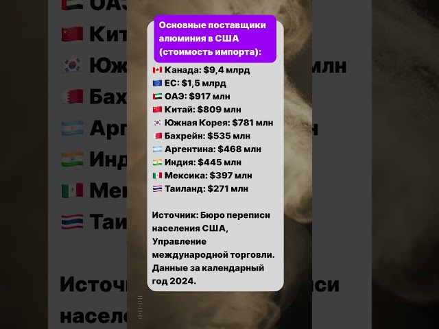 Основные поставщики алюминия в США (стоимость импорта): #островизраиль