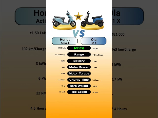 Honda Activa E Vs Ola S1 X #technnu #electricscooter