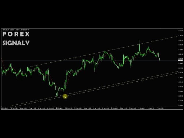 Unlocking Trading Potential: H1 Technical Analysis and Buy Signal on USD/GBP